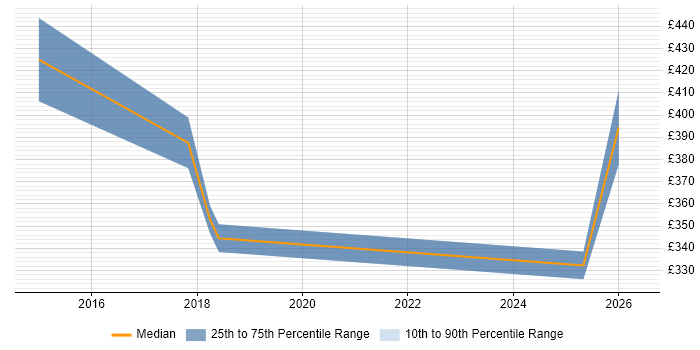 Contractor daily rate distribution trend for jobs in Glasgow citing IIBA