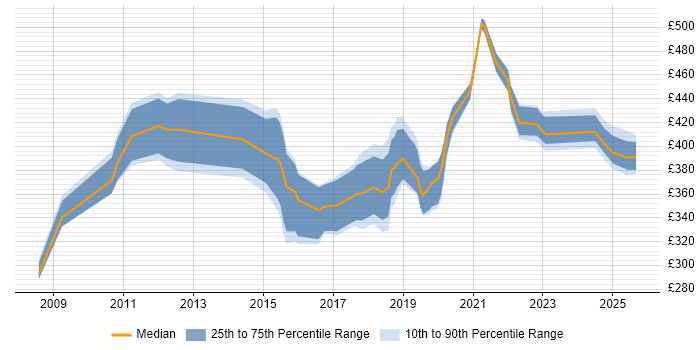 Contractor daily rate distribution trend for jobs in Glasgow citing Impact Analysis