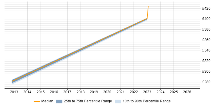 Contractor daily rate distribution trend for Incident Analyst job vacancies in Glasgow