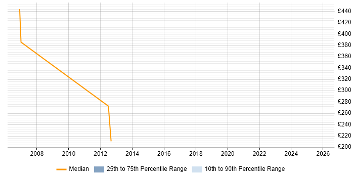 Contractor daily rate distribution trend for Incident and Problem Manager job vacancies in Glasgow