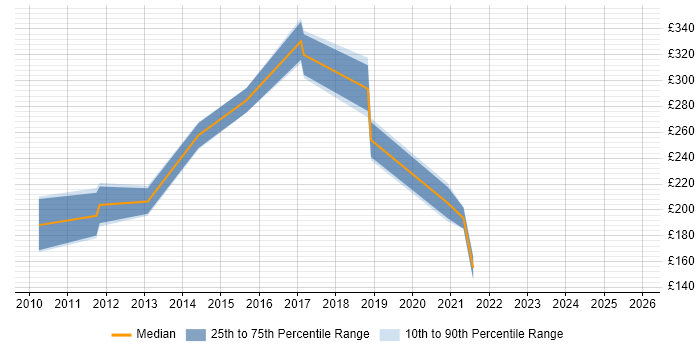 Contractor daily rate distribution trend for jobs in Glasgow citing InDesign