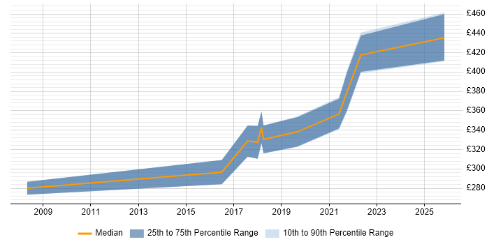 Contractor daily rate distribution trend for jobs in Glasgow citing Infor M3