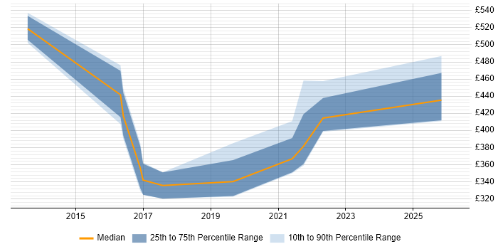 Contractor daily rate distribution trend for jobs in Glasgow citing Infor