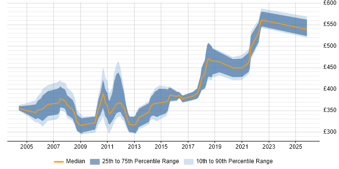 Contractor daily rate distribution trend for jobs in Glasgow citing Informatica