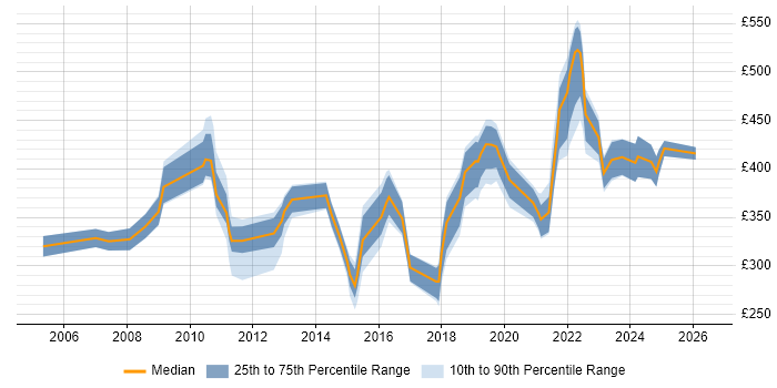 Contractor daily rate distribution trend for jobs in Glasgow citing Information Management