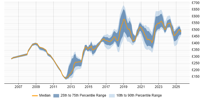 Contractor daily rate distribution trend for jobs in Glasgow citing Information Security Contractor daily rate distribution trend for jobs in Glasgow citing Information Security
