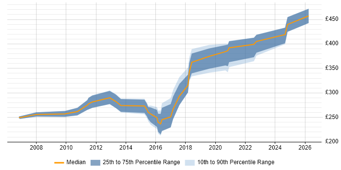Contractor daily rate distribution trend for Infrastructure Analyst job vacancies in Glasgow