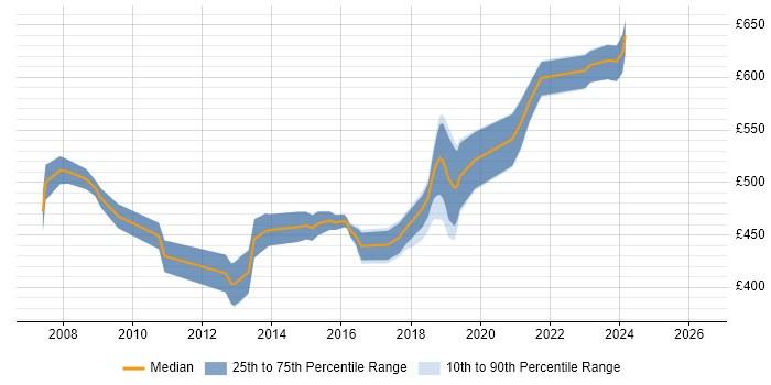 Contractor daily rate distribution trend for Infrastructure Architect job vacancies in Glasgow