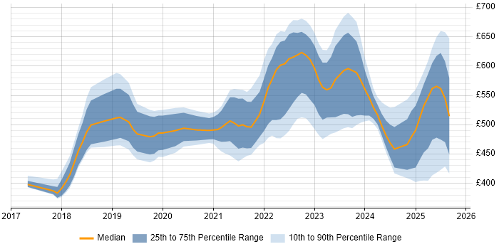 Contractor daily rate distribution trend for jobs in Glasgow citing Infrastructure as Code Contractor daily rate distribution trend for jobs in Glasgow citing Infrastructure as Code