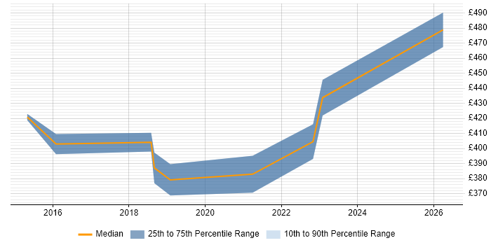 Contractor daily rate distribution trend for Infrastructure Delivery Manager job vacancies in Glasgow