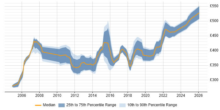 Contractor daily rate distribution trend for Infrastructure Manager job vacancies in Glasgow
