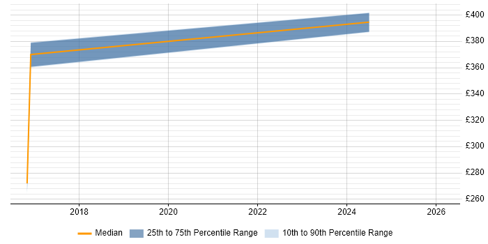Contractor daily rate distribution trend for jobs in Glasgow citing Infrastructure Monitoring