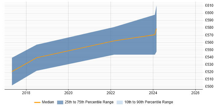 Contractor daily rate distribution trend for Infrastructure Security Engineer job vacancies in Glasgow