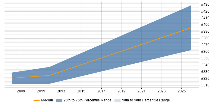 Contractor daily rate distribution trend for Infrastructure Team Leader job vacancies in Glasgow