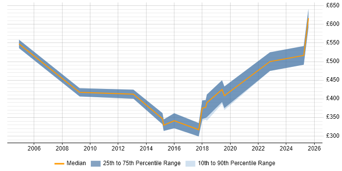 Contractor daily rate distribution trend for jobs in Glasgow citing Innovative Thinking
