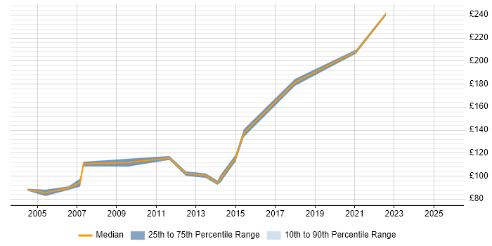 Contractor daily rate distribution trend for Installations Engineer job vacancies in Glasgow Contractor daily rate distribution trend for Installations Engineer job vacancies in Glasgow