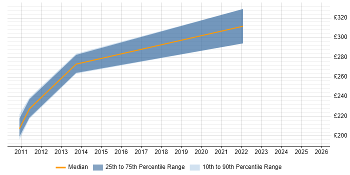 Contractor daily rate distribution trend for jobs in Glasgow citing Instructional Design Contractor daily rate distribution trend for jobs in Glasgow citing Instructional Design