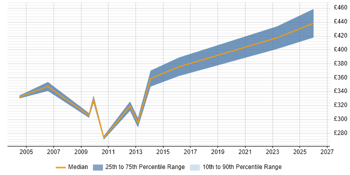 Contractor daily rate distribution trend for Integration Analyst job vacancies in Glasgow