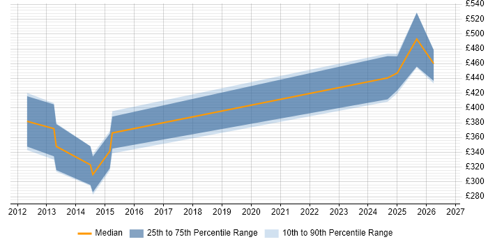 Contractor daily rate distribution trend for Integration Engineer job vacancies in Glasgow