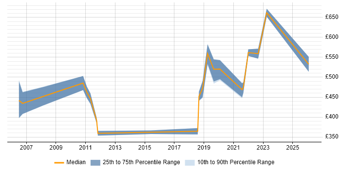 Contractor daily rate distribution trend for Integration Manager job vacancies in Glasgow