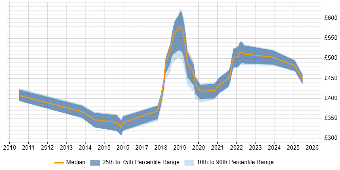Contractor daily rate distribution trend for jobs in Glasgow citing Integration Patterns