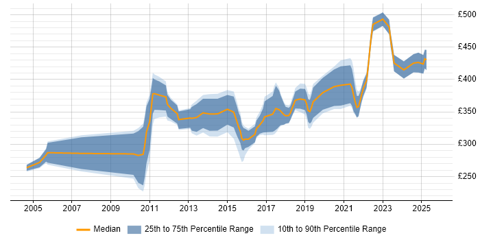 Contractor daily rate distribution trend for jobs in Glasgow citing Integration Testing