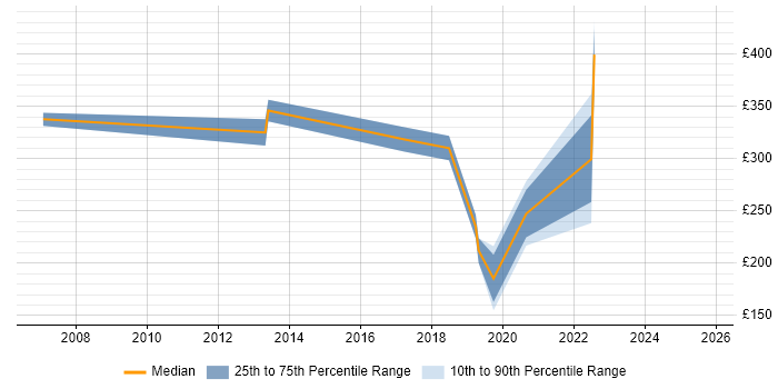 Contractor daily rate distribution trend for jobs in Glasgow citing Intel