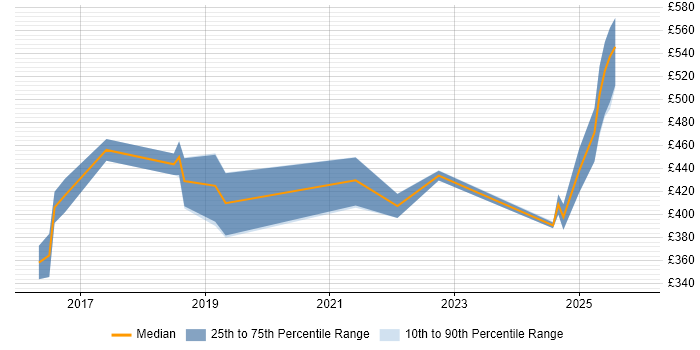 Contractor daily rate distribution trend for jobs in Glasgow citing IntelliJ