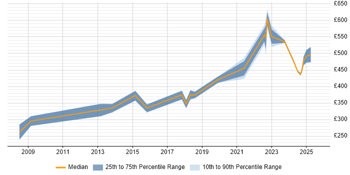 Contractor daily rate distribution trend for jobs in Glasgow citing Internal Audit Contractor daily rate distribution trend for jobs in Glasgow citing Internal Audit
