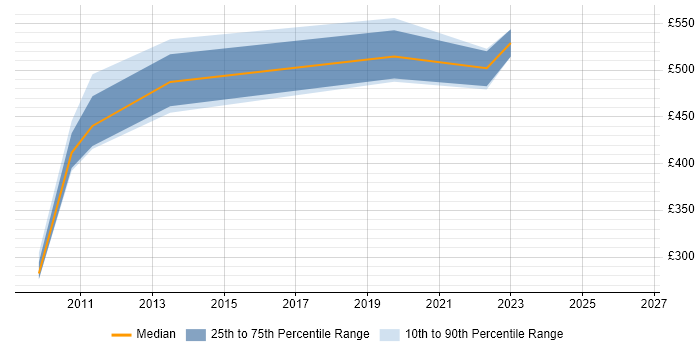 Contractor daily rate distribution trend for jobs in Glasgow citing International Banking