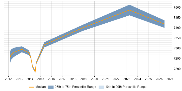 Contractor daily rate distribution trend for jobs in Glasgow citing InterSystems Cache