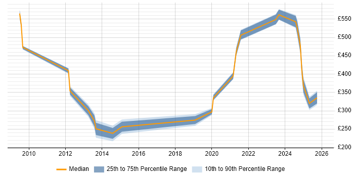 Contractor daily rate distribution trend for jobs in Glasgow citing Inventory Management