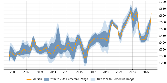 Contractor daily rate distribution trend for jobs in Glasgow citing Investment Banking
