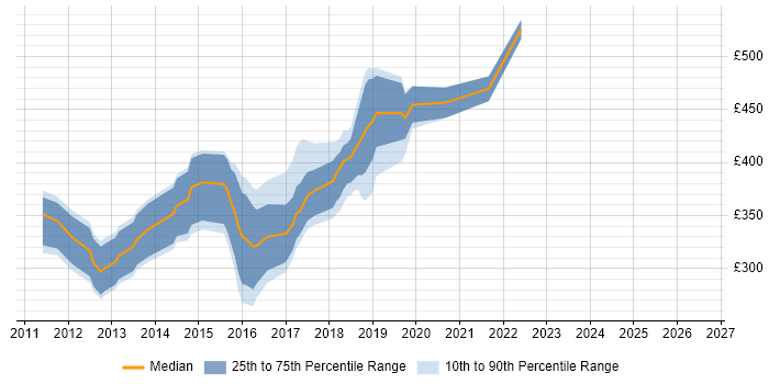 Contractor daily rate distribution trend for iOS Developer job vacancies in Glasgow