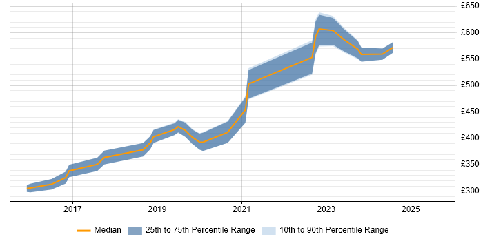 Contractor daily rate distribution trend for jobs in Glasgow citing IoT
