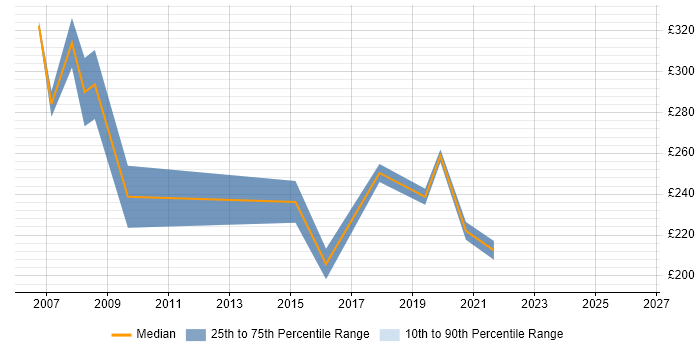 Contractor daily rate distribution trend for jobs in Glasgow citing IP Telephony