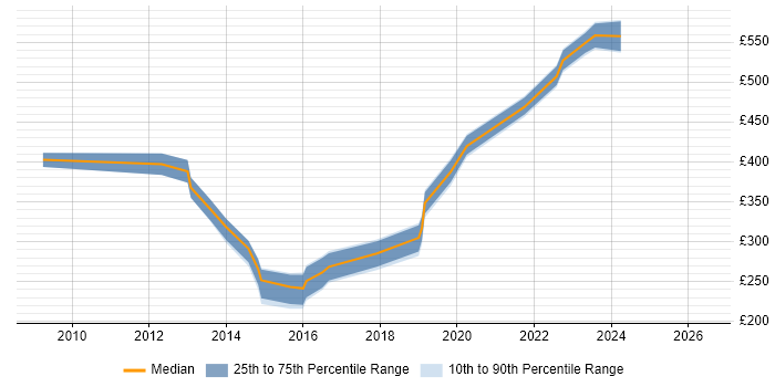 Contractor daily rate distribution trend for jobs in Glasgow citing IPsec