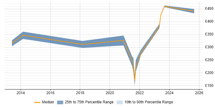Contractor daily rate distribution trend for jobs in Glasgow citing IPv4