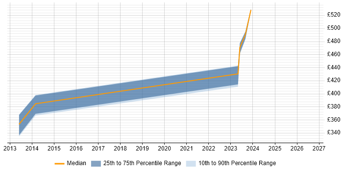 Contractor daily rate distribution trend for jobs in Glasgow citing IPv6