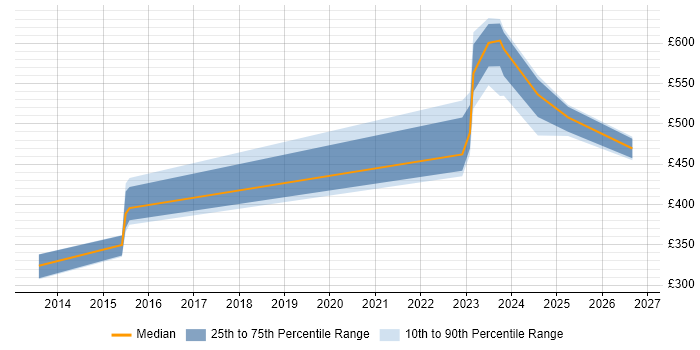 Contractor daily rate distribution trend for jobs in Glasgow citing iSCSI