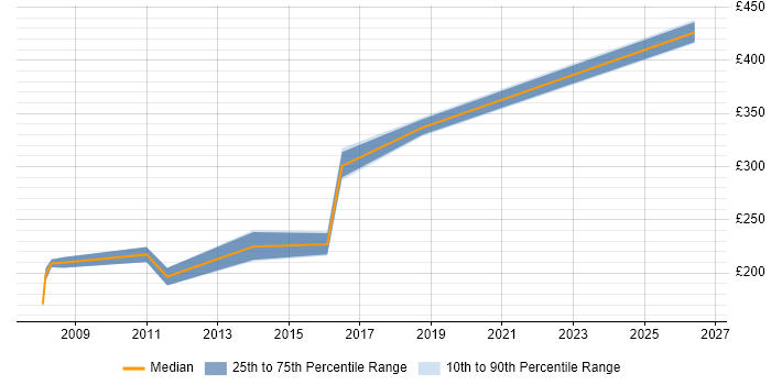 Contractor daily rate distribution trend for jobs in Glasgow citing ISDN