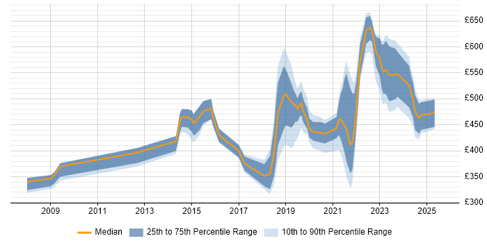 Contractor daily rate distribution trend for jobs in Glasgow citing ISO/IEC 27001