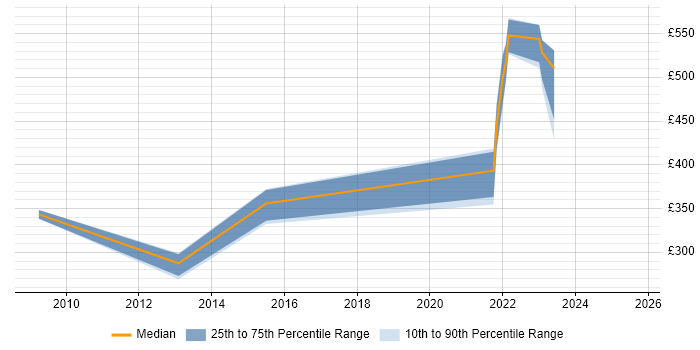 Contractor daily rate distribution trend for jobs in Glasgow citing ISO/IEC 27002 (supersedes ISO/IEC 17799)