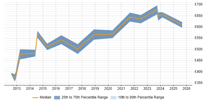 Contractor daily rate distribution trend for IT Architect job vacancies in Glasgow