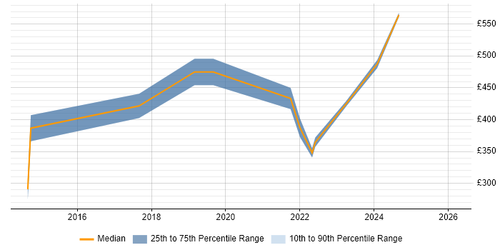 Contractor daily rate distribution trend for jobs in Glasgow citing IT Governance