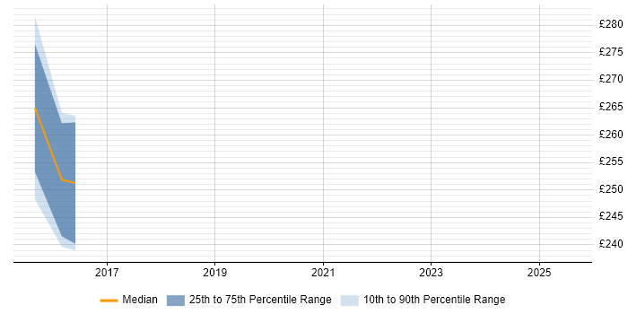 Contractor daily rate distribution trend for IT Infrastructure Analyst job vacancies in Glasgow
