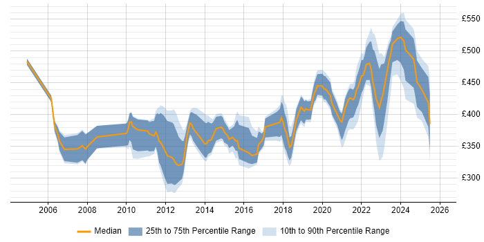 Contractor daily rate distribution trend for IT Manager job vacancies in Glasgow