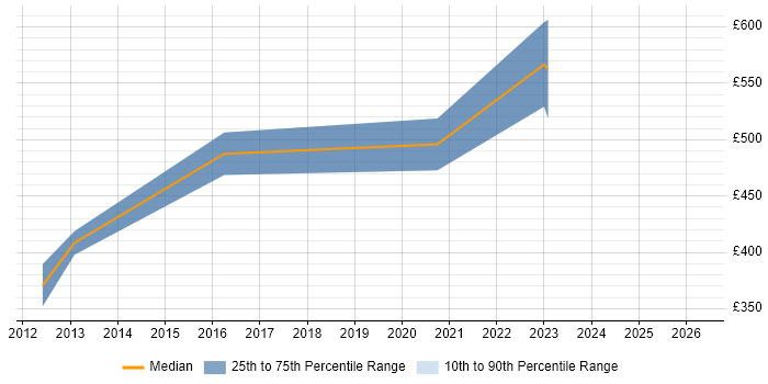 Contractor daily rate distribution trend for IT Risk Manager job vacancies in Glasgow