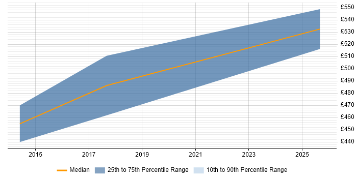 Contractor daily rate distribution trend for IT Security Architect job vacancies in Glasgow