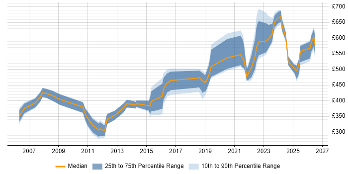 Contractor daily rate distribution trend for jobs in Glasgow citing IT Strategy